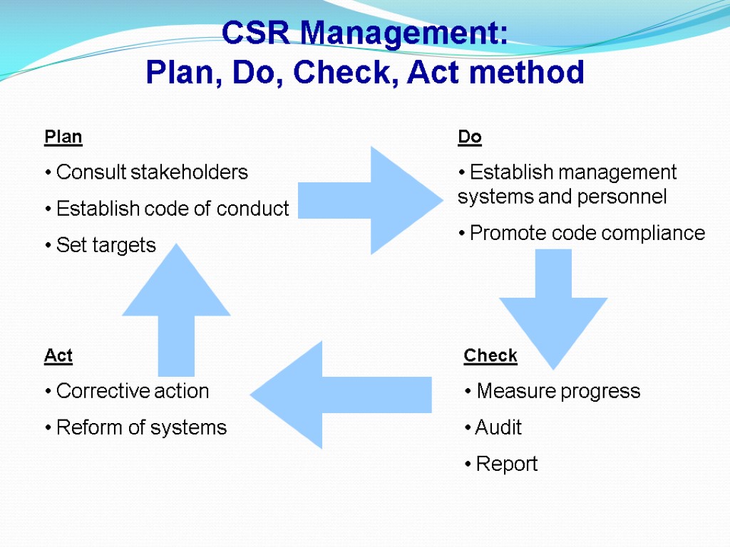 CSR Management: Plan, Do, Check, Act method Plan Consult stakeholders Establish code of conduct
